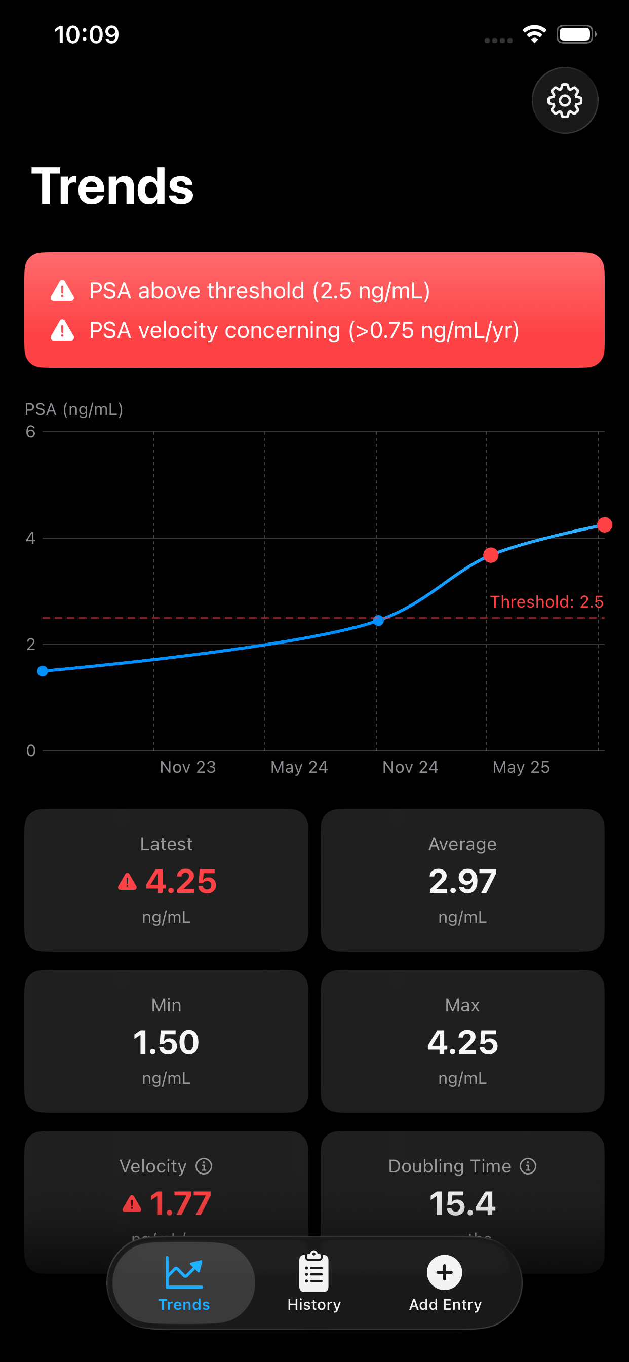 PSA Monitor trends and chart